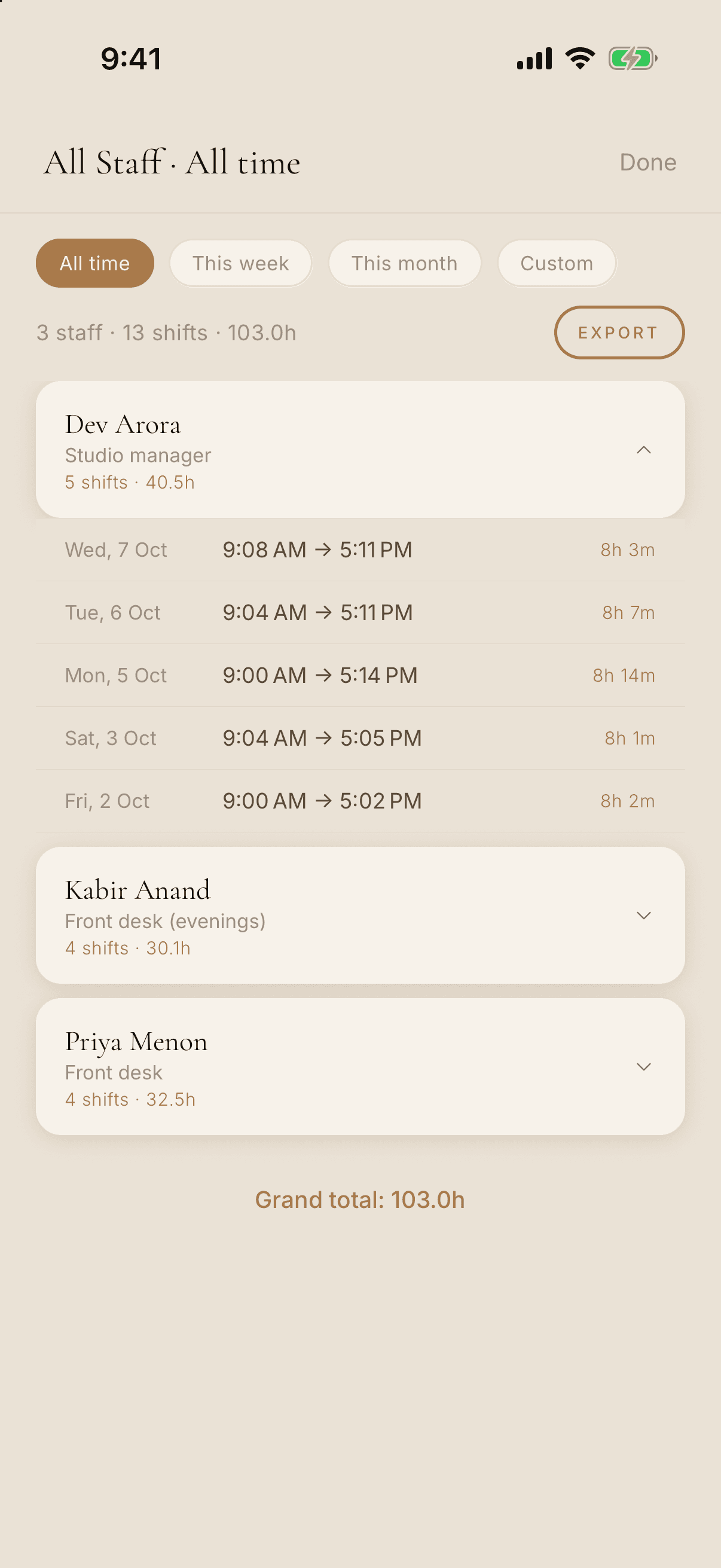 Staff timesheet for all time: three staff members with their roles, shifts and hours, the studio manager's five shifts expanded, and a grand total of 103 hours.